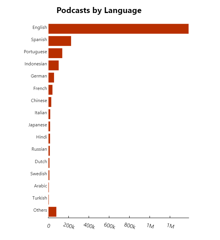 podcasts by language